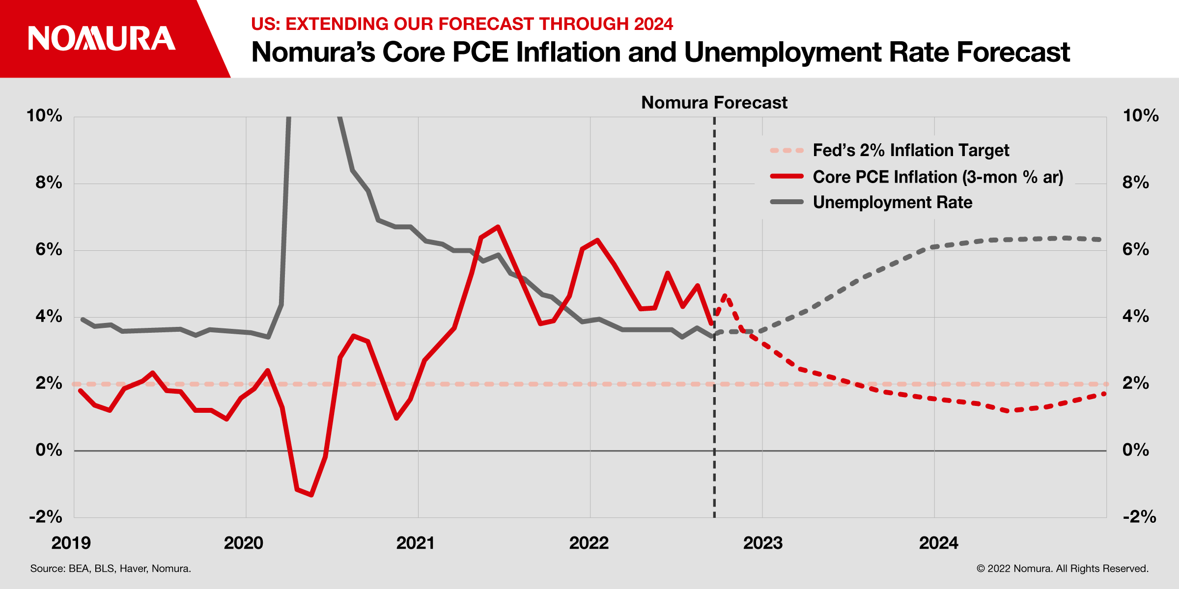 US Recession Imminent Will the Economy Recover by 2024? Nomura Connects