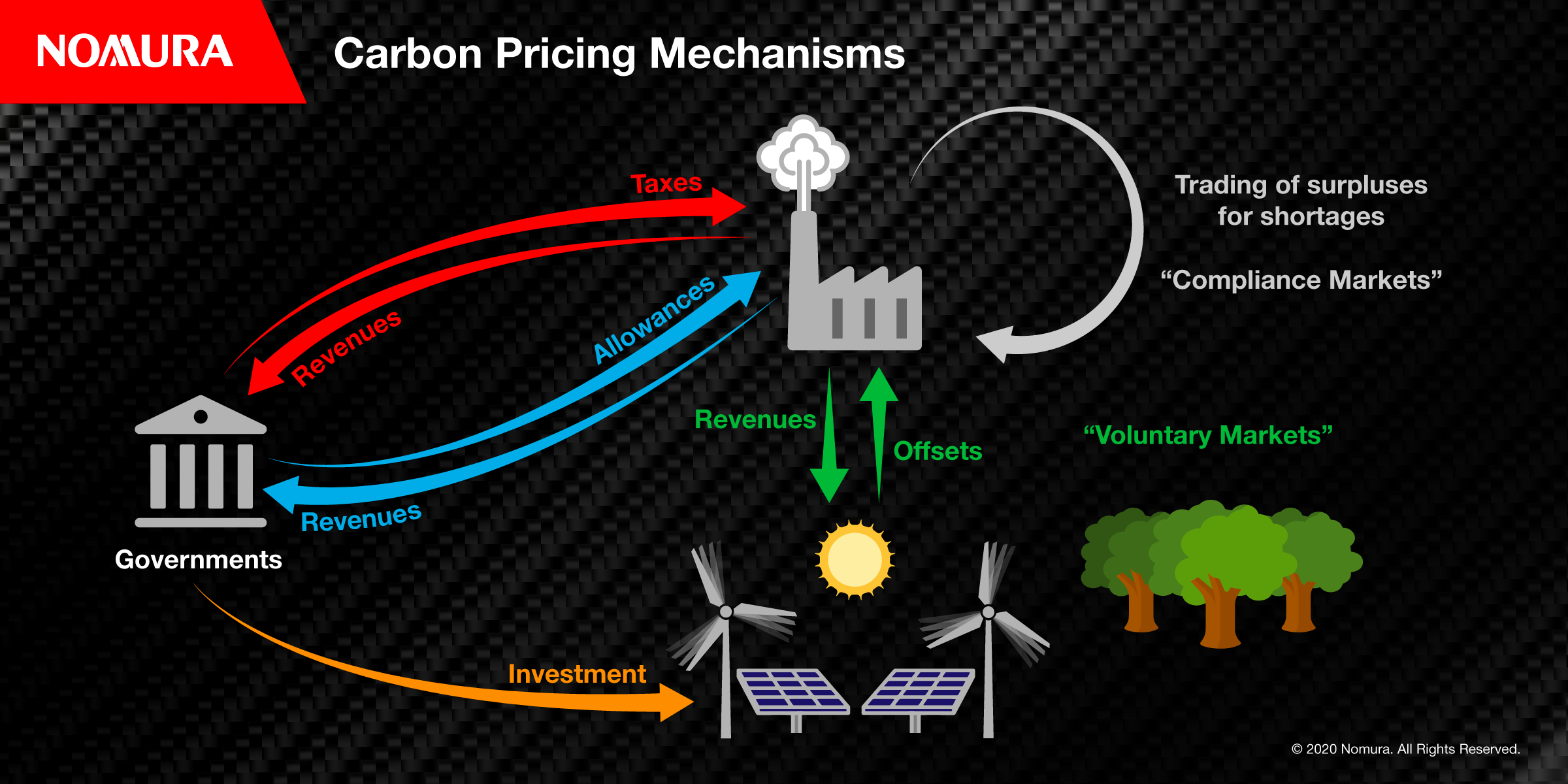 How Does Carbon Pricing Work