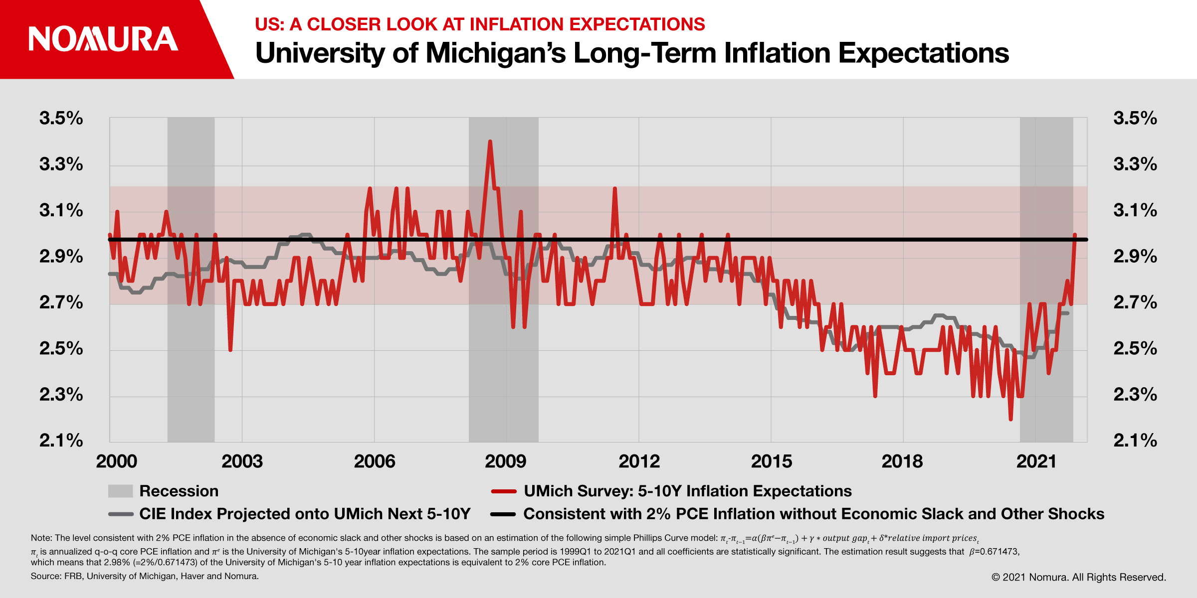 US Economy A Closer Look at Inflation Expectations Nomura Connects