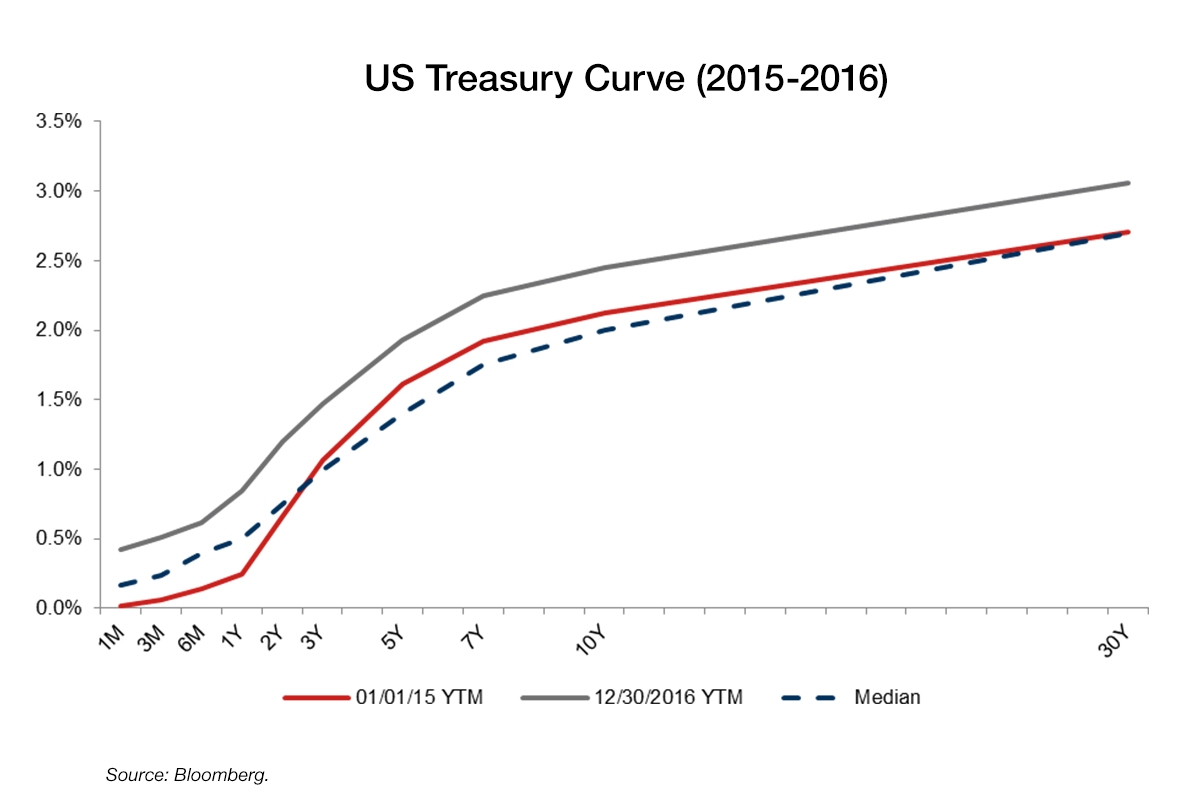 us defcon level rises