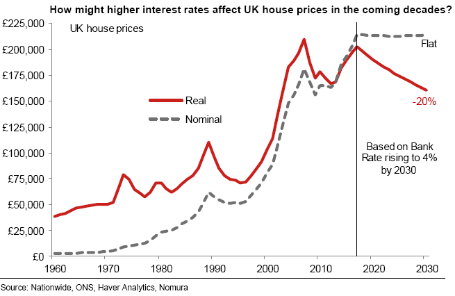 Will Uk Housing Continue To Stand Tall Or Fall Nomura