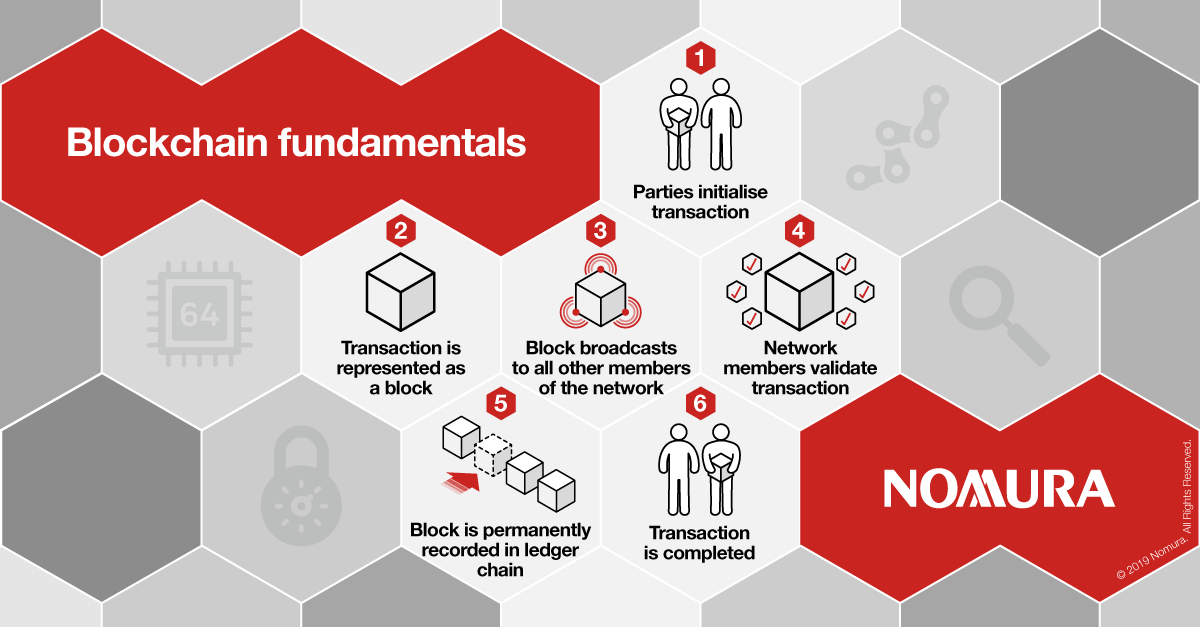 Blockchain Disrupting The World Of Finance One Distributed Ledger At A Time Nomura